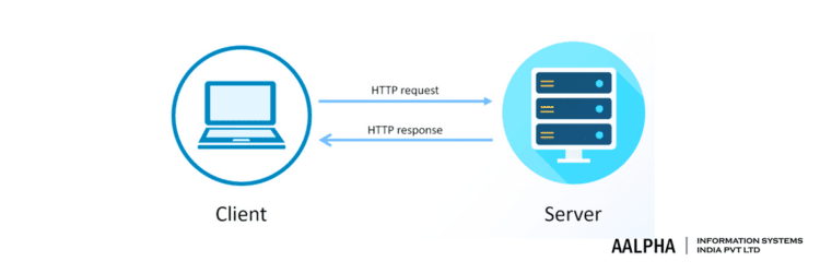 Client Server Architecture: Key Components, Types, Benefits